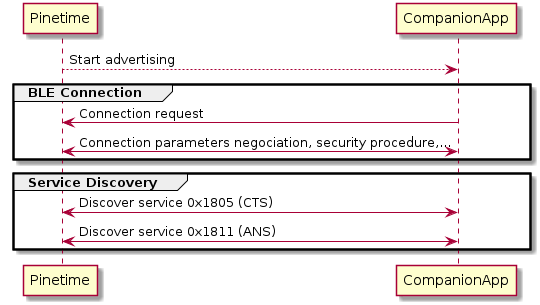 BLE connection sequence diagram