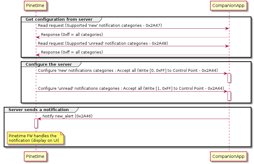 ANS sequence diagram